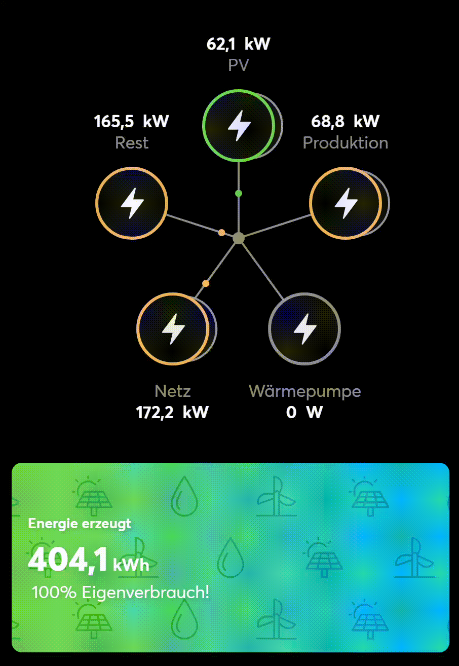 HEMS Diagramm — Kopplung PV-Anlage mit Wallbox, Heizstab und Wärmepumpe